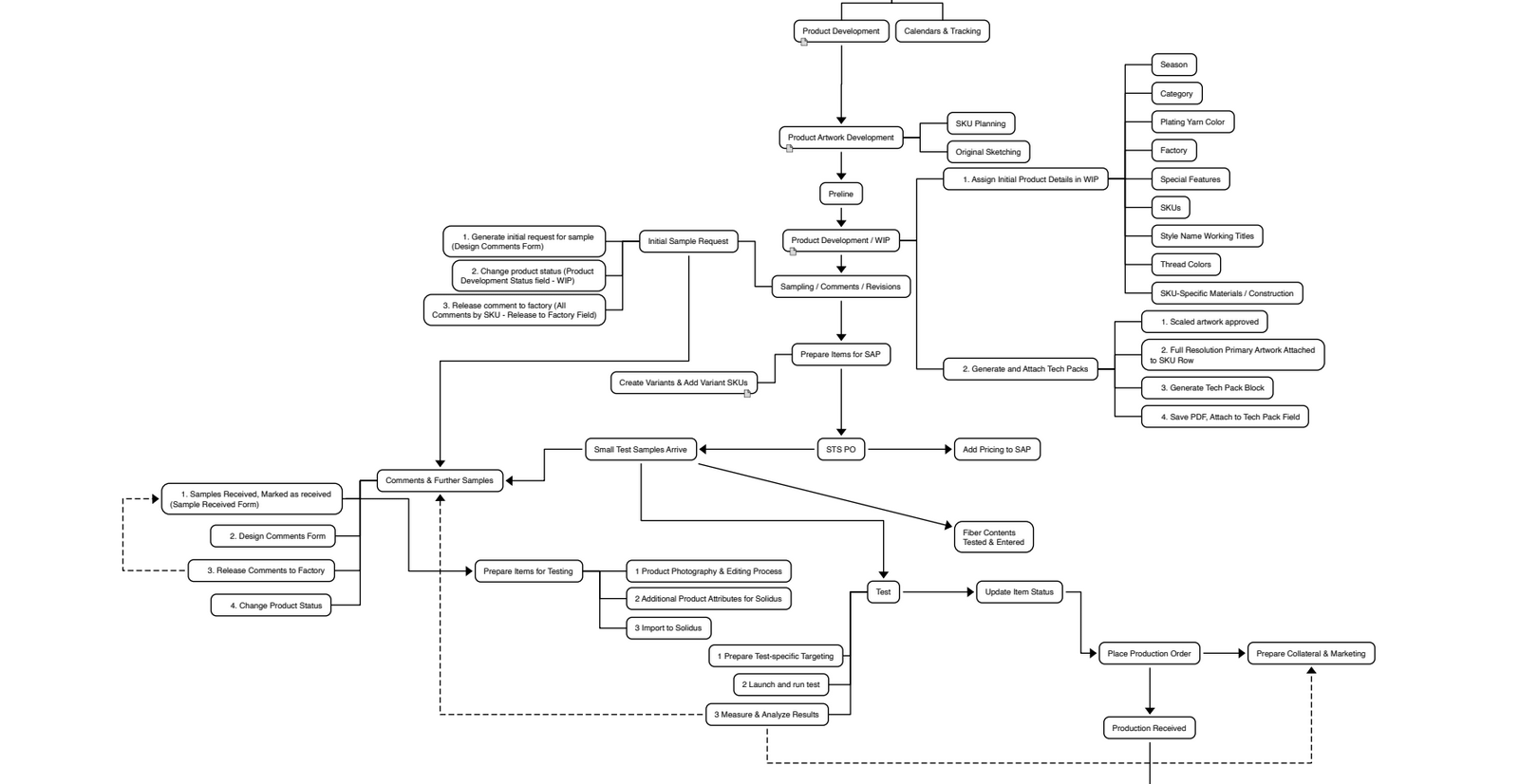 Airtable Process View